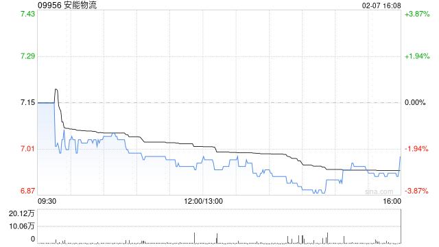 安能物流發(fā)盈喜 預(yù)期2024年非香港財(cái)務(wù)報(bào)告準(zhǔn)則利潤(rùn)大增至不少于8.3億元