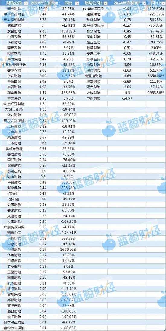 非上市財(cái)險(xiǎn)公司2024年利潤(rùn)圖鑒：近8成盈利，逾50家綜合成本率超100%