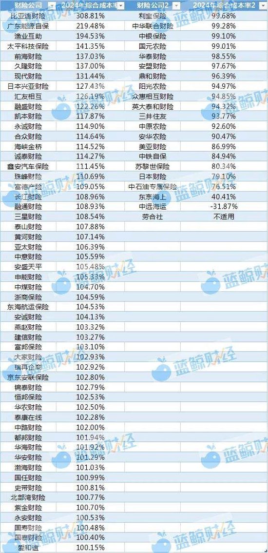 非上市財(cái)險(xiǎn)公司2024年利潤(rùn)圖鑒：近8成盈利，逾50家綜合成本率超100%