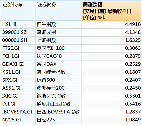 本周中國資產(chǎn)全線上漲，納斯達克中國金龍指數(shù)漲3.85%！美股全線下跌五大巨頭本周市值合計蒸發(fā)4.52萬億元