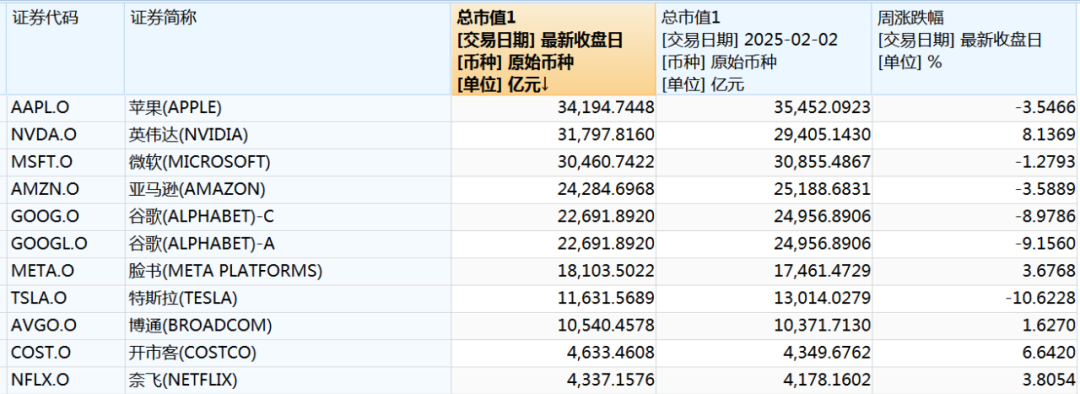 本周中國資產(chǎn)全線上漲，納斯達克中國金龍指數(shù)漲3.85%！美股全線下跌五大巨頭本周市值合計蒸發(fā)4.52萬億元