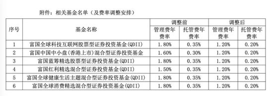 降費(fèi)！降費(fèi)！又有巨頭出手：富國基金、南方基金、建信基金、長城基金等公司也加入降費(fèi)陣營