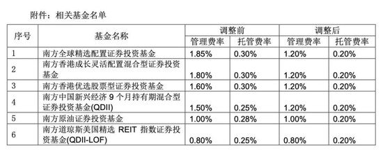 降費(fèi)！降費(fèi)！又有巨頭出手：富國基金、南方基金、建信基金、長城基金等公司也加入降費(fèi)陣營