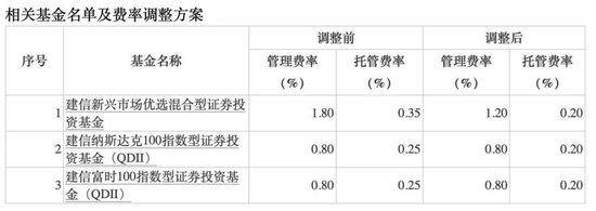 降費(fèi)！降費(fèi)！又有巨頭出手：富國基金、南方基金、建信基金、長城基金等公司也加入降費(fèi)陣營