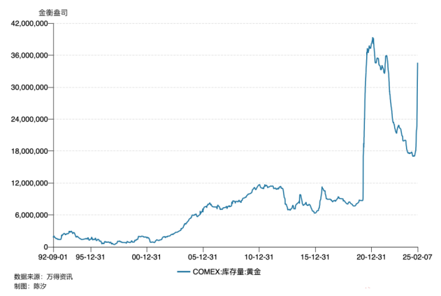 世界最大黃金期貨交易所黃金庫(kù)存三個(gè)月漲了100%，意味著什么？