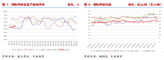 長(zhǎng)安期貨張晨：進(jìn)口減量與國(guó)內(nèi)供應(yīng)增長(zhǎng)并存，甲醇上下兩難