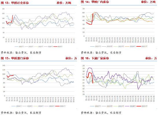 長(zhǎng)安期貨張晨：進(jìn)口減量與國(guó)內(nèi)供應(yīng)增長(zhǎng)并存，甲醇上下兩難