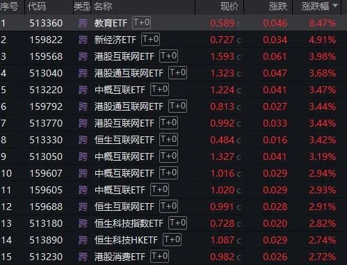 三日漲超7%！DeepSeeK概念“點燃”恒生科技
