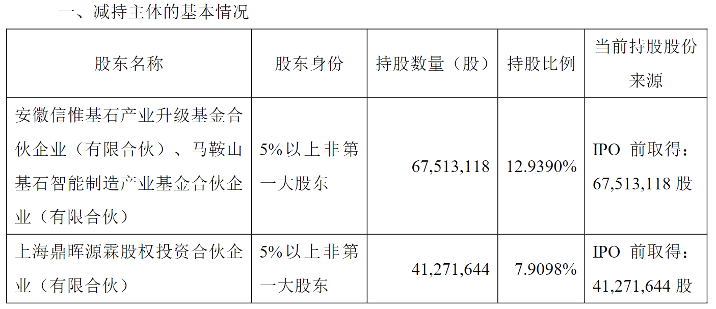 剛剛披露股東減持計(jì)劃，機(jī)器人概念大牛股一度跌逾11%！最新回應(yīng)