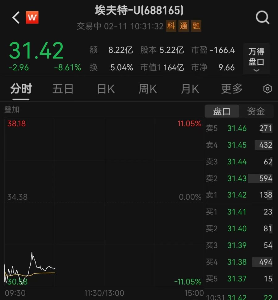 剛剛披露股東減持計(jì)劃，機(jī)器人概念大牛股一度跌逾11%！最新回應(yīng)