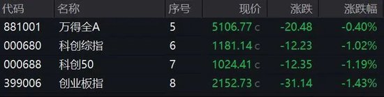A股突變！多只人氣股炸板，這個(gè)板塊異動(dòng)大漲