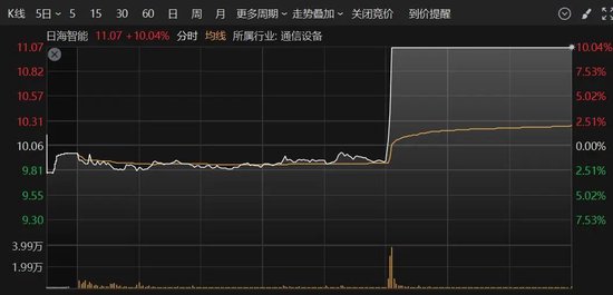 A股突變！多只人氣股炸板，這個(gè)板塊異動(dòng)大漲