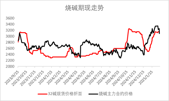 燒堿期貨減倉大跌，原因為何？