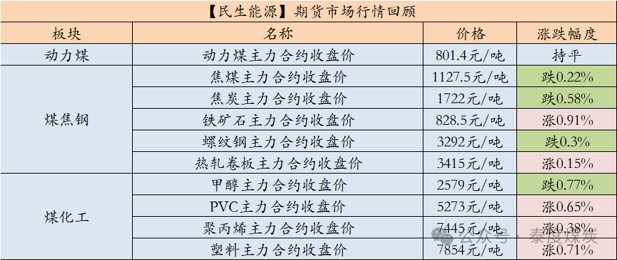 【民生能源 周泰團(tuán)隊(duì)】煤炭日?qǐng)?bào)：EIA：2025年美國煤炭產(chǎn)量預(yù)計(jì)同比降6.53%，出口降5.58%