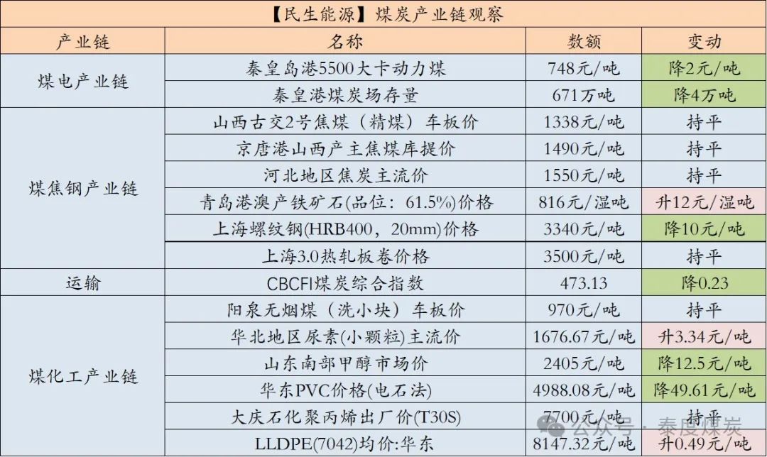【民生能源 周泰團(tuán)隊(duì)】煤炭日?qǐng)?bào)：EIA：2025年美國煤炭產(chǎn)量預(yù)計(jì)同比降6.53%，出口降5.58%