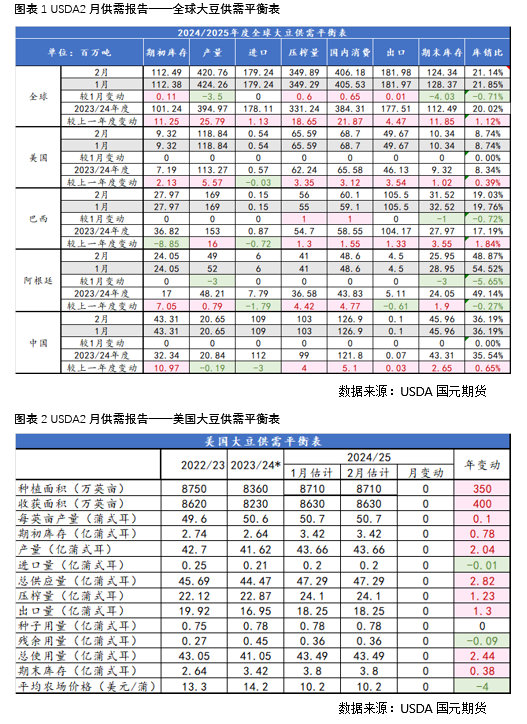 【豆粕】USDA報(bào)告中性偏空，兩粕加速回落
