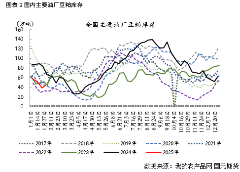 【豆粕】USDA報(bào)告中性偏空，兩粕加速回落
