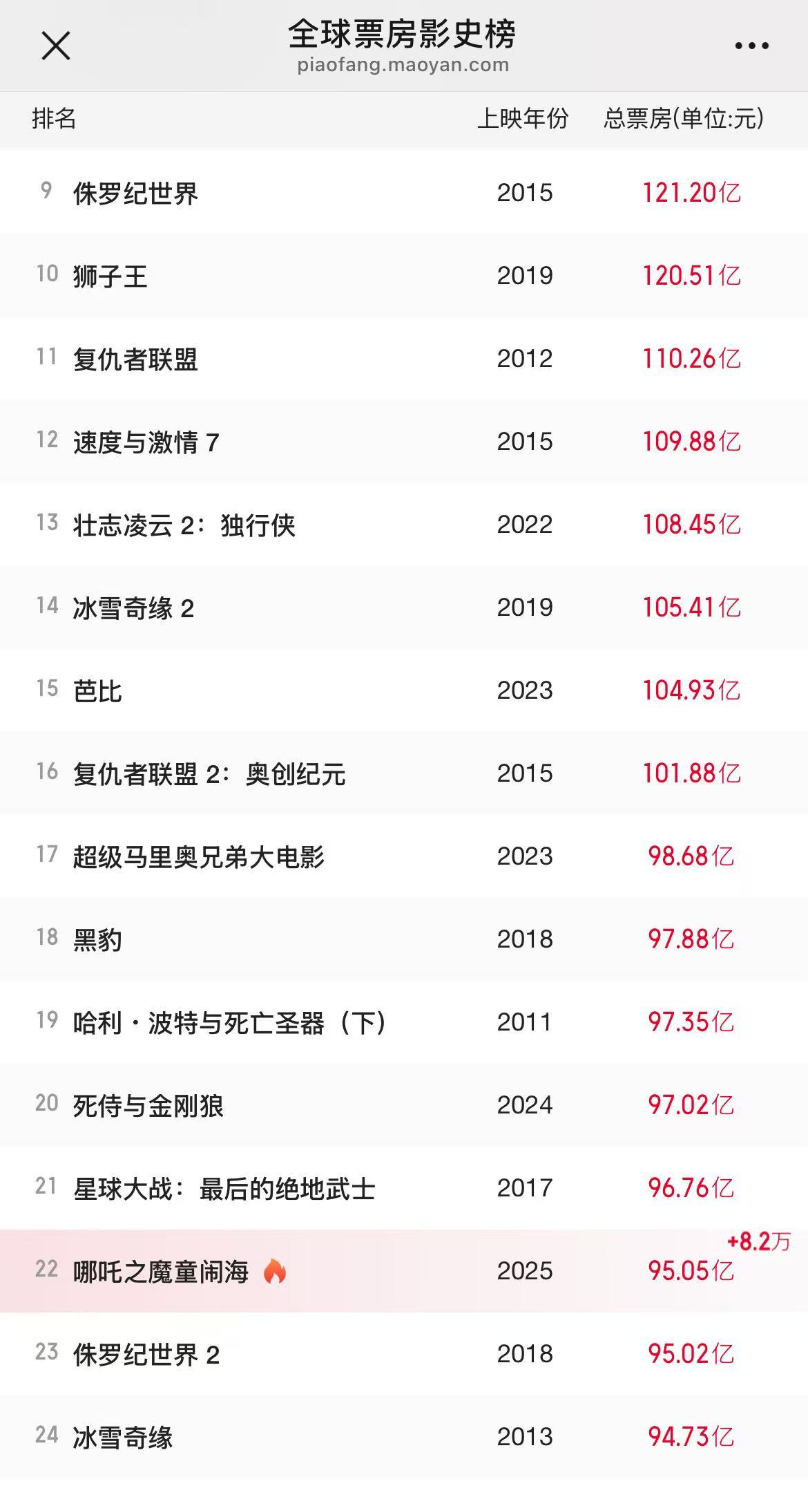 《哪吒2》預(yù)測(cè)票房超160億元，光線傳媒市值屢創(chuàng)新高 “一度不看好電影市場(chǎng)的投資人都來(lái)關(guān)注動(dòng)畫電影了”