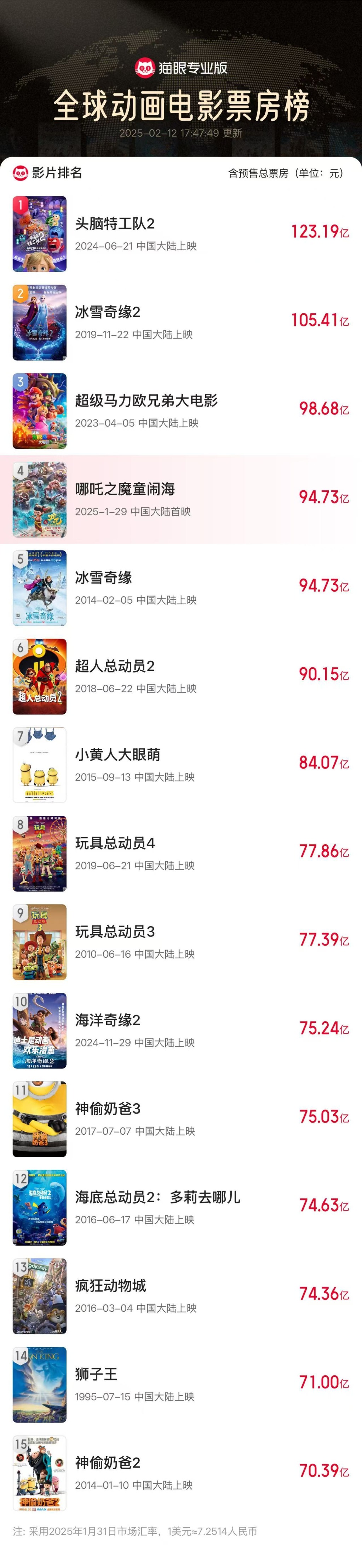 《哪吒2》預(yù)測(cè)票房超160億元，光線傳媒市值屢創(chuàng)新高 “一度不看好電影市場(chǎng)的投資人都來(lái)關(guān)注動(dòng)畫電影了”