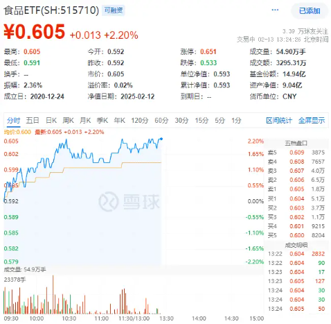 白酒龍頭繼續(xù)拉升，山西汾酒漲超7%！食品ETF（515710）持續(xù)上探，盤中漲超2%！