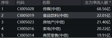 白酒龍頭繼續(xù)拉升，山西汾酒漲超7%！食品ETF（515710）持續(xù)上探，盤中漲超2%！
