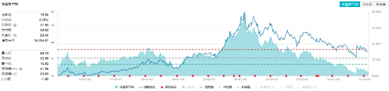 白酒龍頭繼續(xù)拉升，山西汾酒漲超7%！食品ETF（515710）持續(xù)上探，盤中漲超2%！