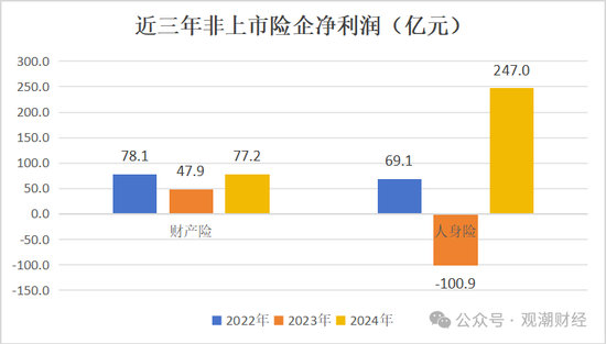 高管薪酬丨普降！人身險(xiǎn)同比減少超百萬(wàn) 9財(cái)險(xiǎn)最高薪酬不足百萬(wàn) 僅美亞超500萬(wàn)元
