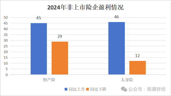 高管薪酬丨普降！人身險(xiǎn)同比減少超百萬(wàn) 9財(cái)險(xiǎn)最高薪酬不足百萬(wàn) 僅美亞超500萬(wàn)元