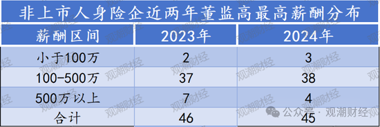 高管薪酬丨普降！人身險(xiǎn)同比減少超百萬(wàn) 9財(cái)險(xiǎn)最高薪酬不足百萬(wàn) 僅美亞超500萬(wàn)元