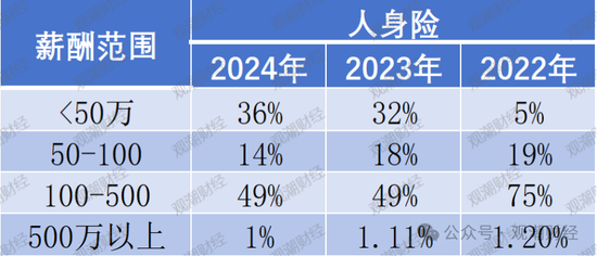 高管薪酬丨普降！人身險(xiǎn)同比減少超百萬(wàn) 9財(cái)險(xiǎn)最高薪酬不足百萬(wàn) 僅美亞超500萬(wàn)元