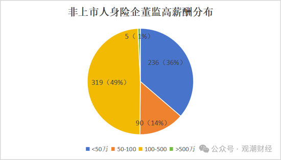 高管薪酬丨普降！人身險(xiǎn)同比減少超百萬(wàn) 9財(cái)險(xiǎn)最高薪酬不足百萬(wàn) 僅美亞超500萬(wàn)元