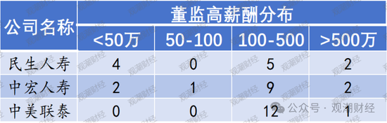 高管薪酬丨普降！人身險(xiǎn)同比減少超百萬(wàn) 9財(cái)險(xiǎn)最高薪酬不足百萬(wàn) 僅美亞超500萬(wàn)元