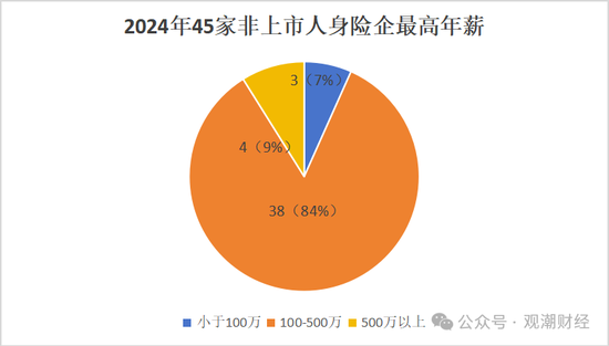 高管薪酬丨普降！人身險(xiǎn)同比減少超百萬(wàn) 9財(cái)險(xiǎn)最高薪酬不足百萬(wàn) 僅美亞超500萬(wàn)元