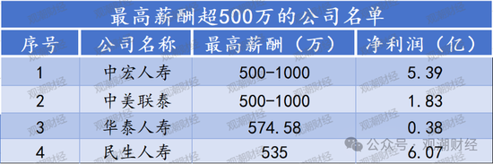 高管薪酬丨普降！人身險(xiǎn)同比減少超百萬(wàn) 9財(cái)險(xiǎn)最高薪酬不足百萬(wàn) 僅美亞超500萬(wàn)元