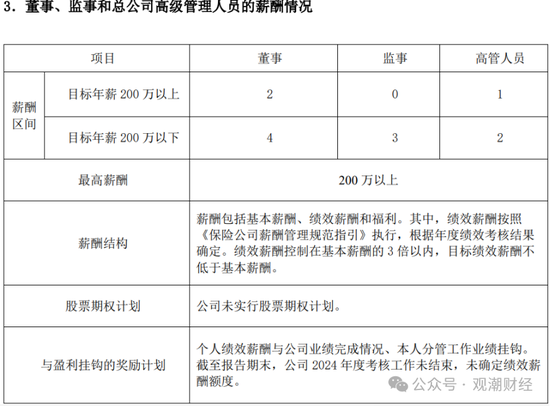 高管薪酬丨普降！人身險(xiǎn)同比減少超百萬(wàn) 9財(cái)險(xiǎn)最高薪酬不足百萬(wàn) 僅美亞超500萬(wàn)元