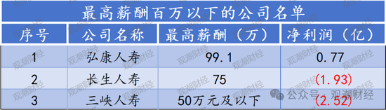 高管薪酬丨普降！人身險(xiǎn)同比減少超百萬(wàn) 9財(cái)險(xiǎn)最高薪酬不足百萬(wàn) 僅美亞超500萬(wàn)元