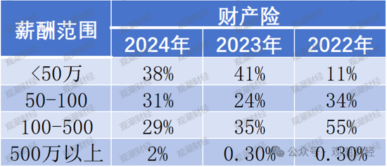 高管薪酬丨普降！人身險(xiǎn)同比減少超百萬(wàn) 9財(cái)險(xiǎn)最高薪酬不足百萬(wàn) 僅美亞超500萬(wàn)元