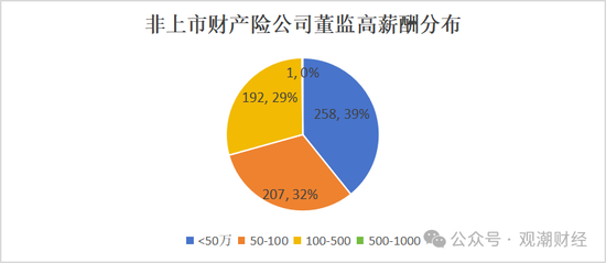高管薪酬丨普降！人身險(xiǎn)同比減少超百萬(wàn) 9財(cái)險(xiǎn)最高薪酬不足百萬(wàn) 僅美亞超500萬(wàn)元