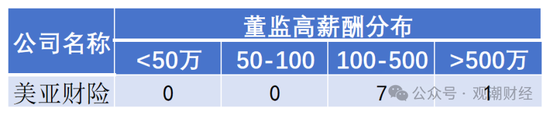 高管薪酬丨普降！人身險(xiǎn)同比減少超百萬(wàn) 9財(cái)險(xiǎn)最高薪酬不足百萬(wàn) 僅美亞超500萬(wàn)元