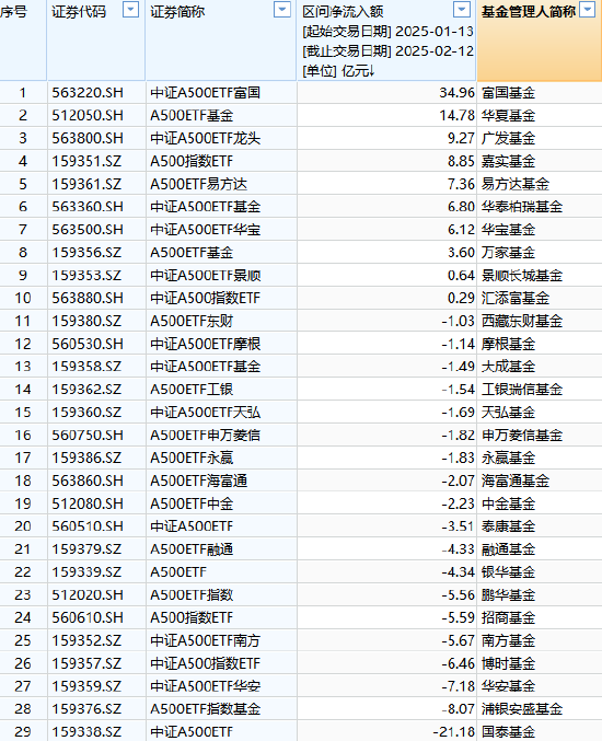 浦銀安盛基金A500ETF上市1個(gè)月規(guī)模腰斬，資金狂泄8億！日均成交額1.3億同類(lèi)倒數(shù)第4 流動(dòng)性不足競(jìng)爭(zhēng)力待提升