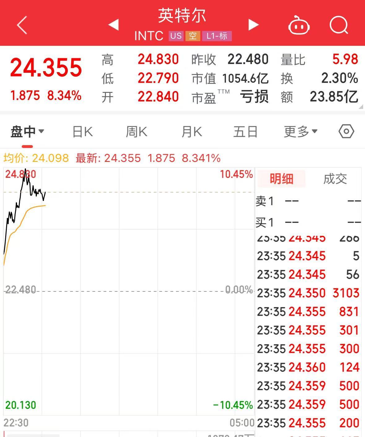 特斯拉市值大增5000億元，英特爾漲超8%，這只美股漲超30%！發(fā)生了什么？