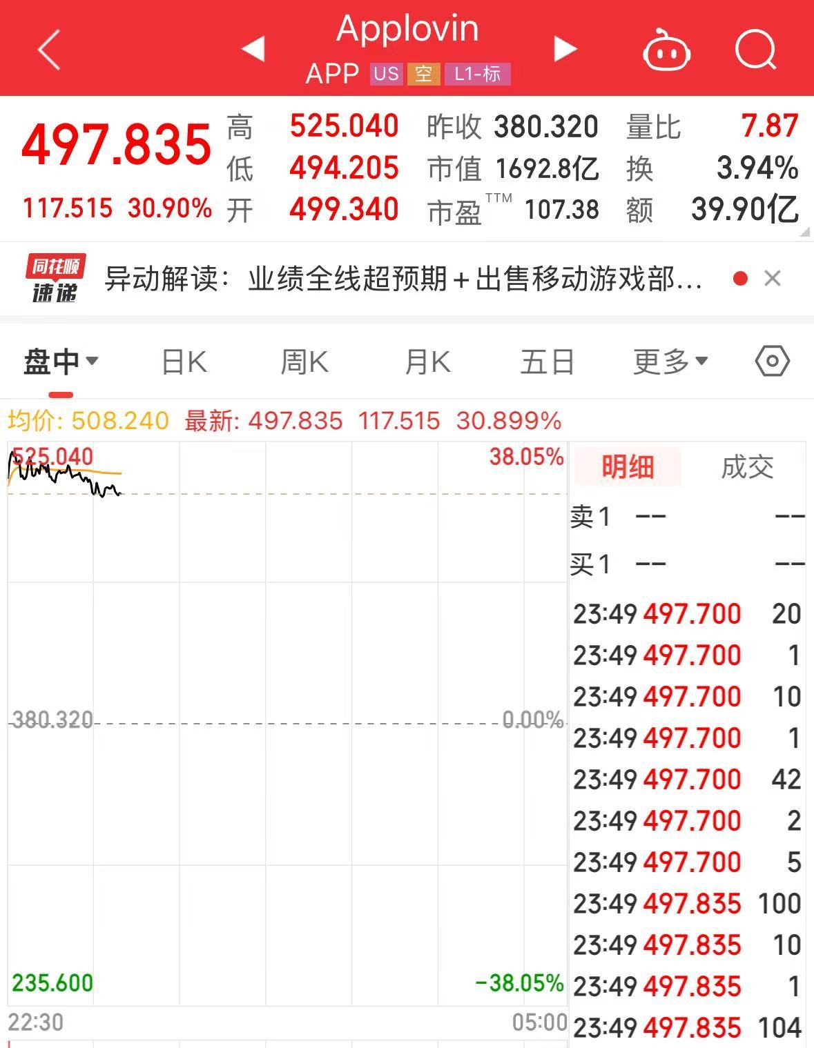特斯拉市值大增5000億元，英特爾漲超8%，這只美股漲超30%！發(fā)生了什么？