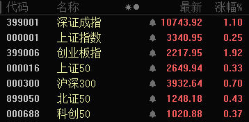 批量漲停！AI醫(yī)療、數(shù)據(jù)要素，全線大爆發(fā)！