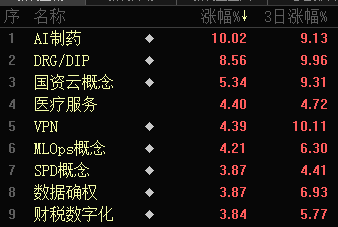 批量漲停！AI醫(yī)療、數(shù)據(jù)要素，全線大爆發(fā)！