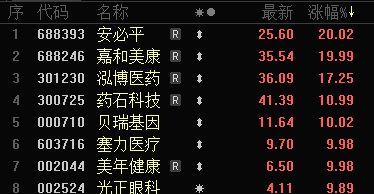 批量漲停！AI醫(yī)療、數(shù)據(jù)要素，全線大爆發(fā)！