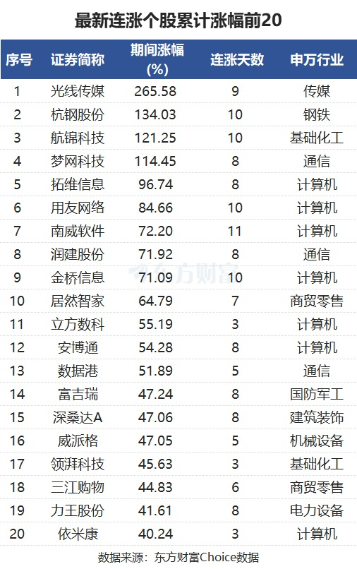 最新連漲個股來了！南威軟件11連漲 光線傳媒漲266%