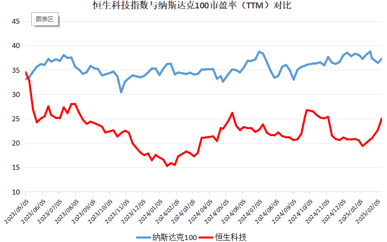 破解低估值之困！中資科技股為何領(lǐng)漲？