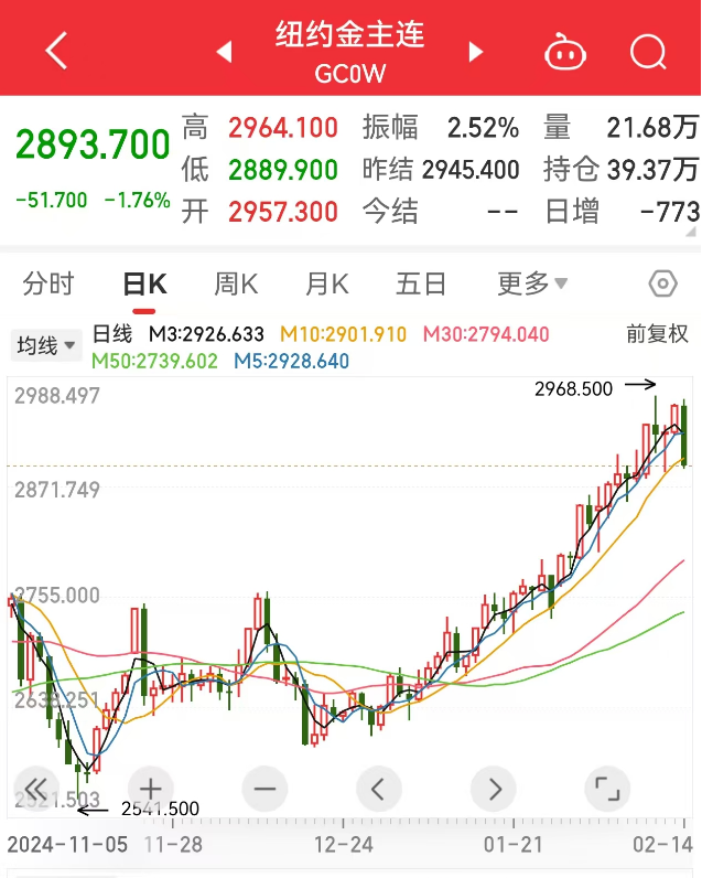 創(chuàng)下今年以來最大單日跌幅，黃金“瘋漲”要結(jié)束？