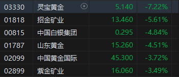 港股黃金股集體走弱！靈寶黃金跌超7% 上周五金價(jià)遭遇重挫