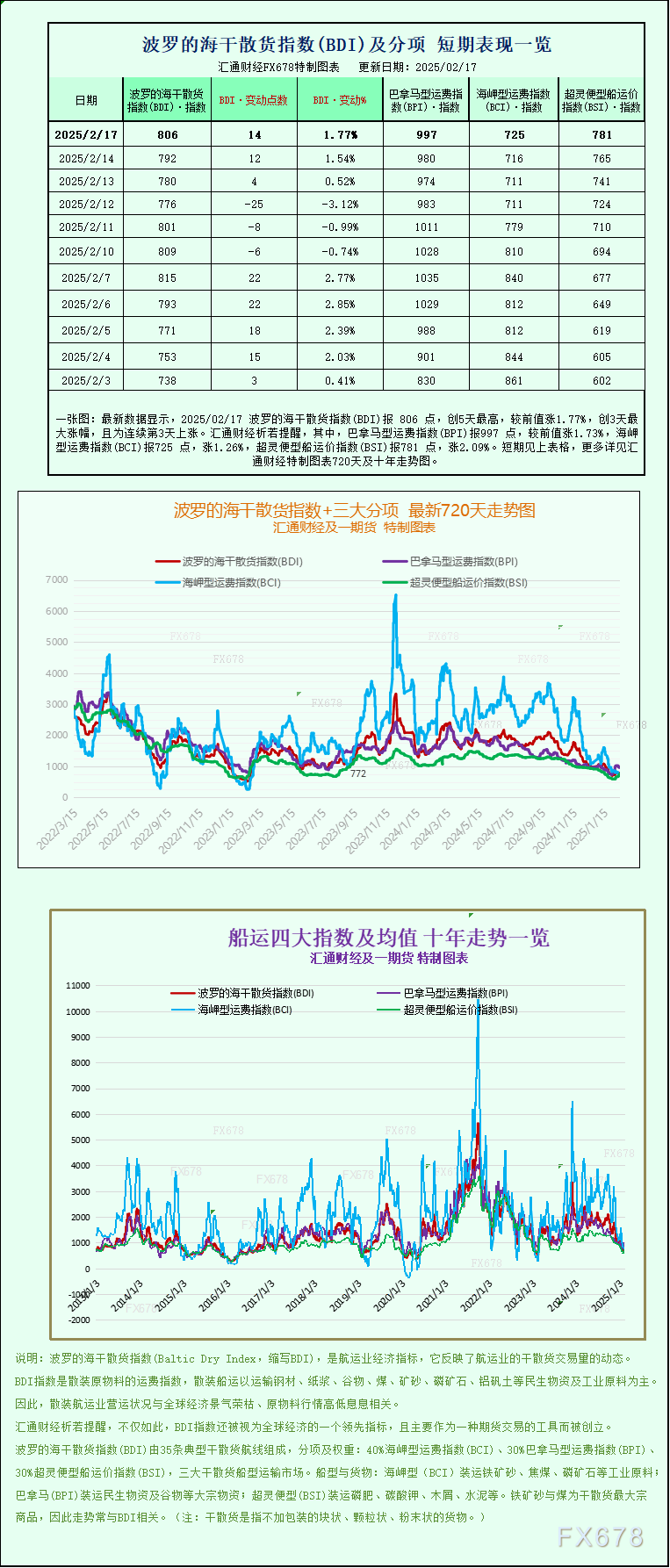 一張圖：波羅的海指數(shù)上漲，所有船舶板塊均上漲